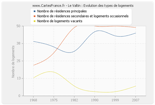 Le Valtin : Evolution des types de logements